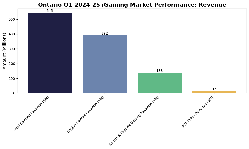 iGaming Ontario Performance Graph