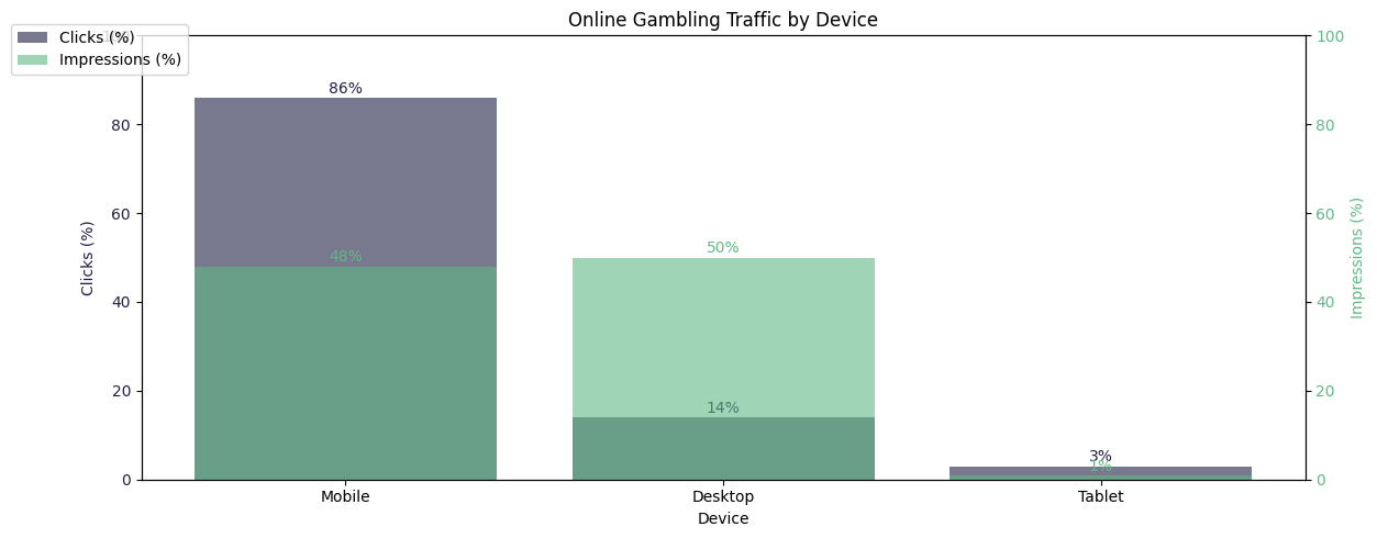 Ontario Online Gambling - Traffic By Device