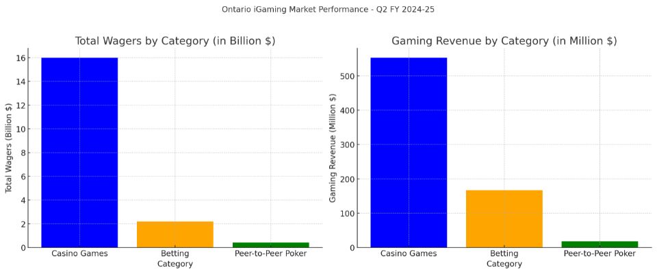 Ontario Performance Q2 2024-2025